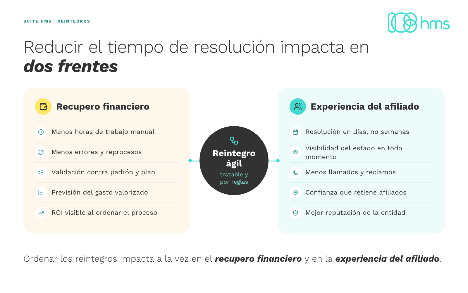 Impacto de reducir el tiempo de resolución en recupero y experiencia del afiliado.