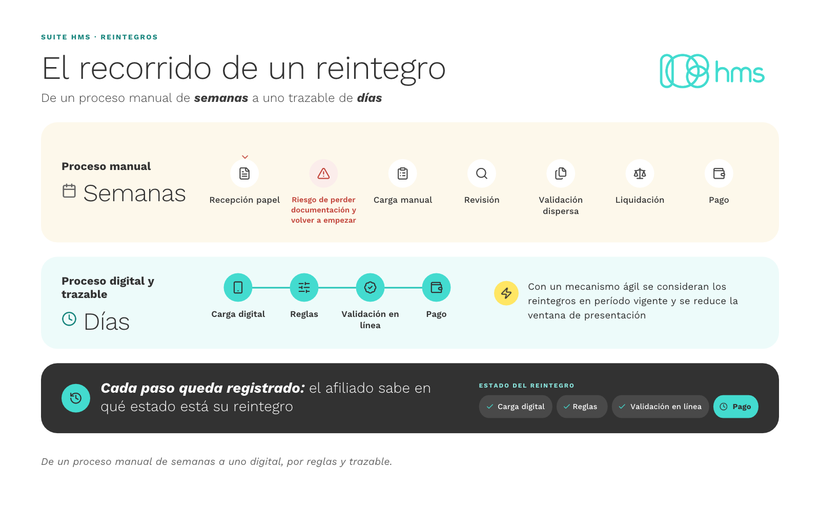 Recorrido de un reintegro manual versus uno digital y trazable.
